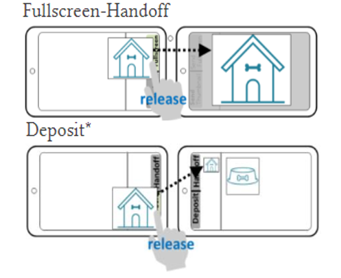 Full-screen handoff technique at top: an image being dragged onto a transfer bar on one table to appear full-size on another table. Deposit technique show at bottom: an image being dragged onto a transfer bar to appear as an thumbnail in a transfer bar on another tablet 